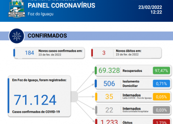 Novos 3 óbitos são registrados em Foz, com 184 casos de coronavírus confirmados em 24 horas