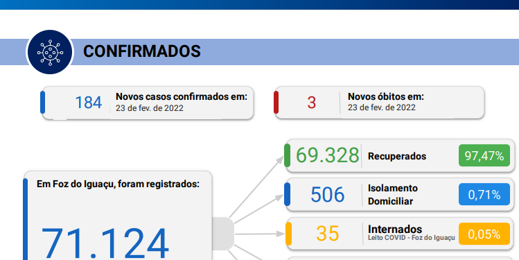 Novos 3 óbitos são registrados em Foz, com 184 casos de coronavírus confirmados em 24 horas