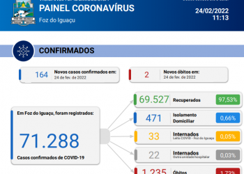 Em 24 horas, Foz do Iguaçu registra 2 novos óbitos por covid-19 e confirma 164 novos casos