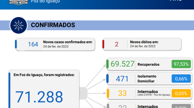 Em 24 horas, Foz do Iguaçu registra 2 novos óbitos por covid-19 e confirma 164 novos casos