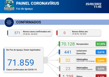 Sem registro de óbitos, Foz confirma novos 571 casos de coronavírus