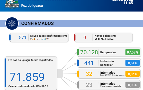 Sem registro de óbitos, Foz confirma novos 571 casos de coronavírus