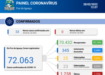 Foz registra 33 novos casos de Coronavírus, sem registro de óbitos em 24 horas