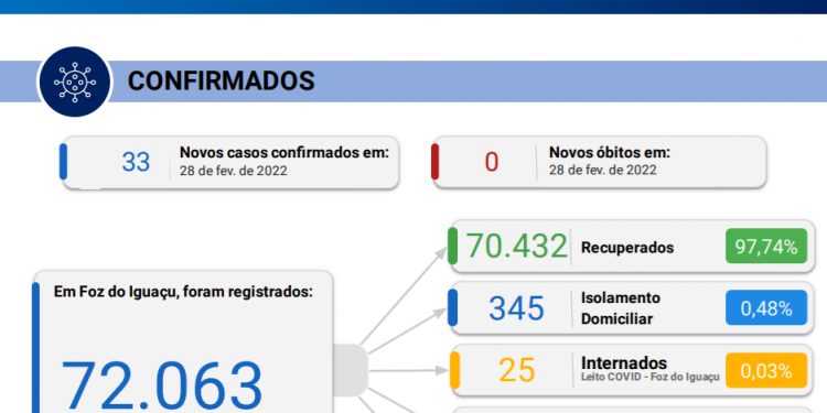 Foz registra 33 novos casos de Coronavírus, sem registro de óbitos em 24 horas