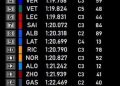 Fórmula 1: Hamilton fez o melhor tempo da pré-temporada de 2022