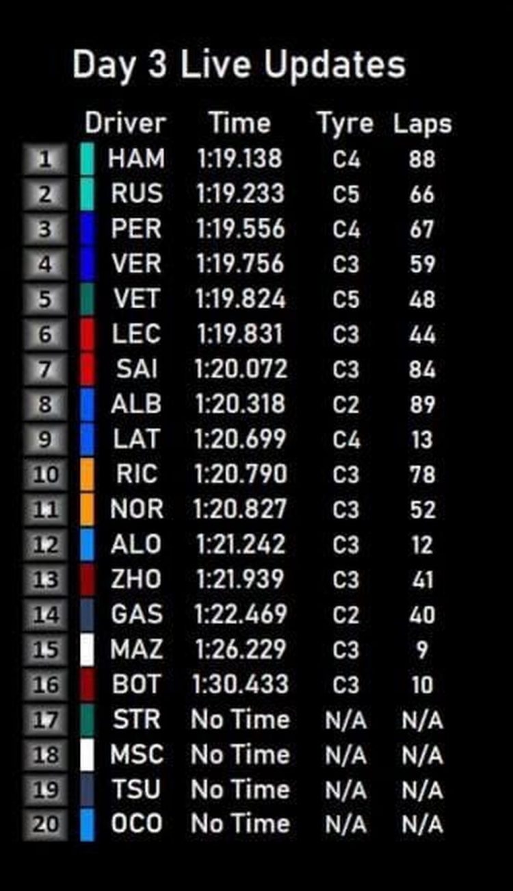 Fórmula 1: Hamilton fez o melhor tempo da pré-temporada de 2022