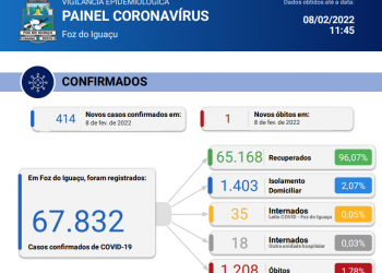 Foz confirma mais um óbito e registra novos 414 casos de coronavírus
