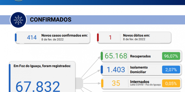 Foz confirma mais um óbito e registra novos 414 casos de coronavírus