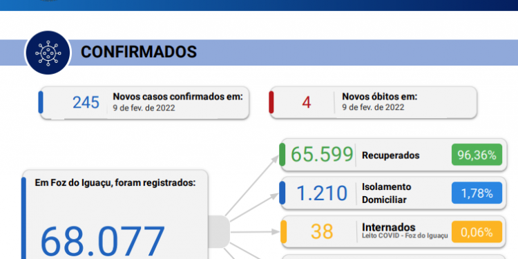 Foz do Iguaçu confirma hoje, 4 óbitos por covid com novos 245 casos da doença