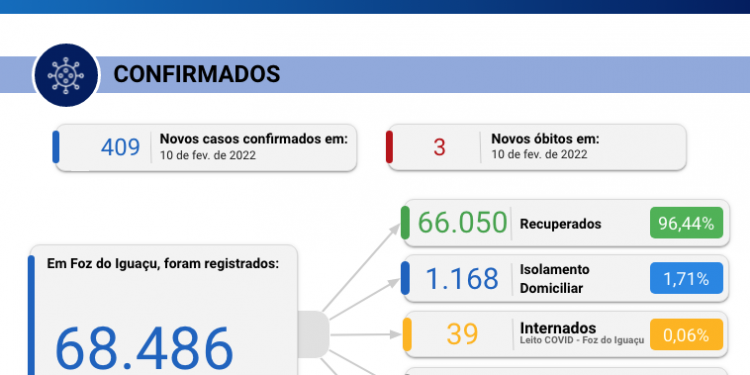 Novos 3 óbitos por coronavírus são confirmados, e novos 409 casos são registrados
