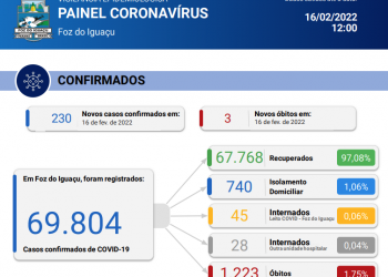 Foz registra 03 óbitos por coronavírus e novos 230 casos em 24 horas