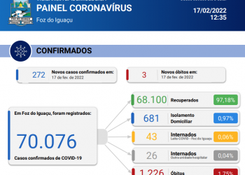 Três óbitos por coronavírus e novos 272 casos são confirmados nesta quinta-feira, 17