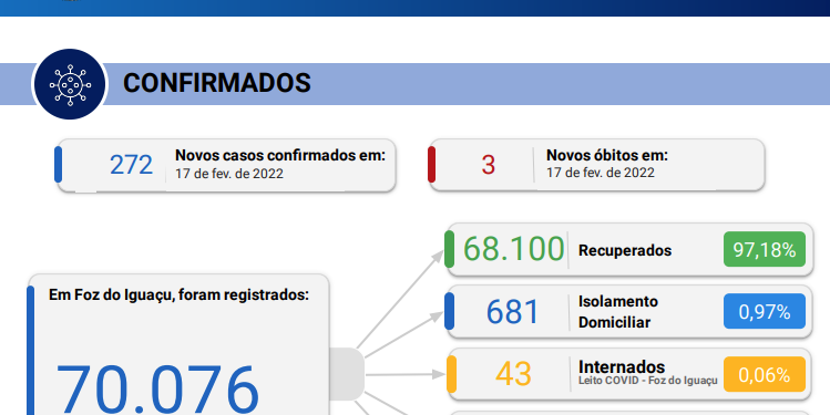 Três óbitos por coronavírus e novos 272 casos são confirmados nesta quinta-feira, 17