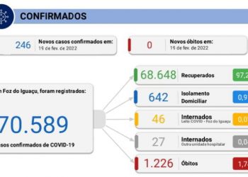 Foz registrou 246 novos casos de Coronavírus em no sábado, 19