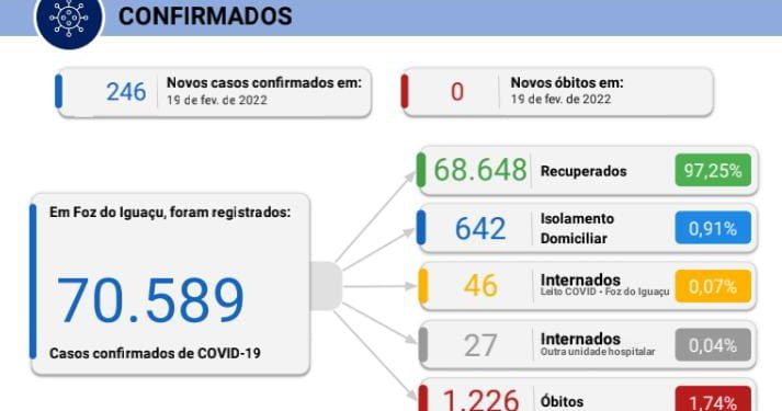 Foz registrou 246 novos casos de Coronavírus em no sábado, 19