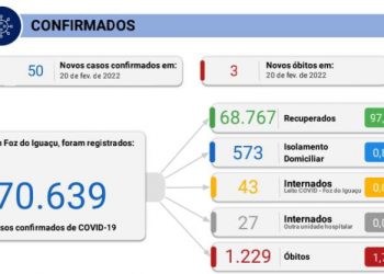 Foz confirma 3 mortes e 50 casos de Covid-19 neste domingo, 20