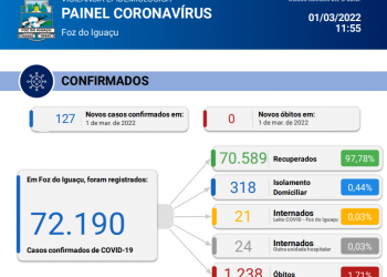 Sem registro de óbitos, Foz confirma novos 127 casos de covid-19