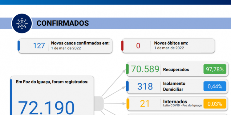 Sem registro de óbitos, Foz confirma novos 127 casos de covid-19
