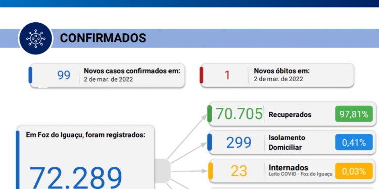 Foz do Iguaçu registra 1 novo óbito por coronavírus com novos 99 casos em 24 horas