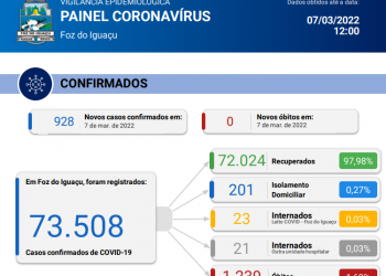 São confirmados hoje, 07, novos 34 casos de coronavírus em Foz