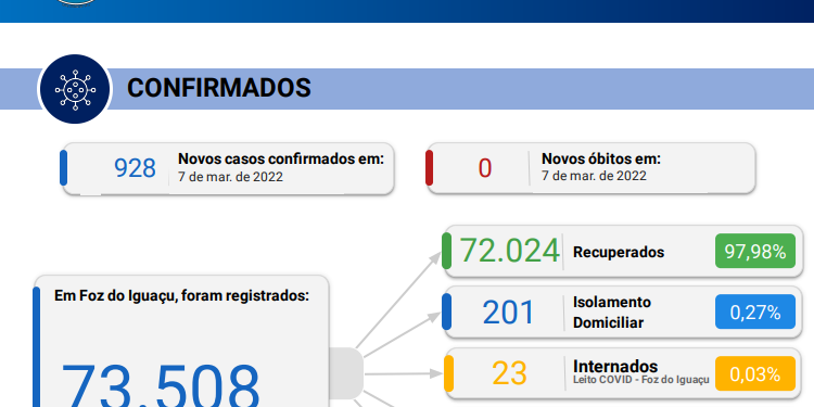 São confirmados hoje, 07, novos 34 casos de coronavírus em Foz