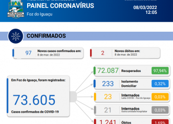 São confirmados 2 óbitos em 24 horas, com novos 97 casos de Covid-19 em Foz