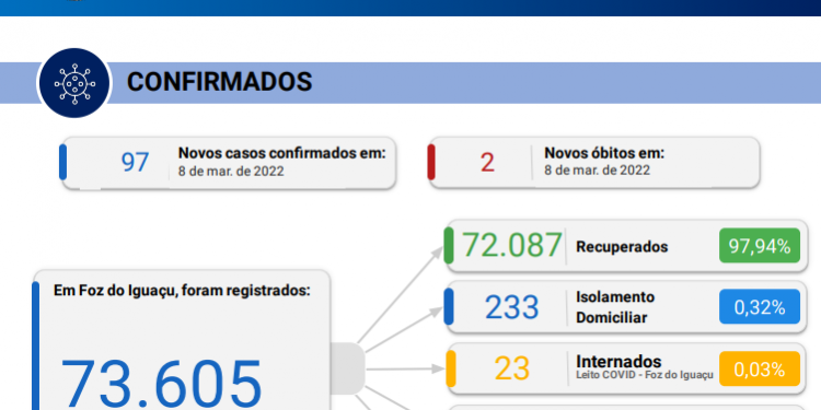 São confirmados 2 óbitos em 24 horas, com novos 97 casos de Covid-19 em Foz