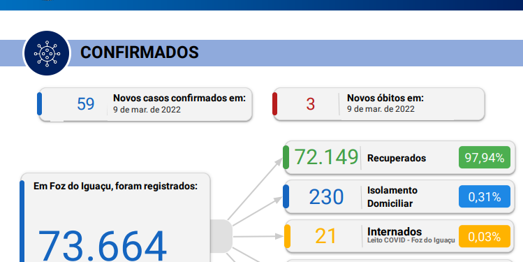 Em 24 horas, Foz do Iguaçu confirma 3 novos óbitos por Coronavírus com 59 novos casos
