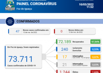 Sem registro de óbitos, Foz confirma novos 47 casos de covid-19