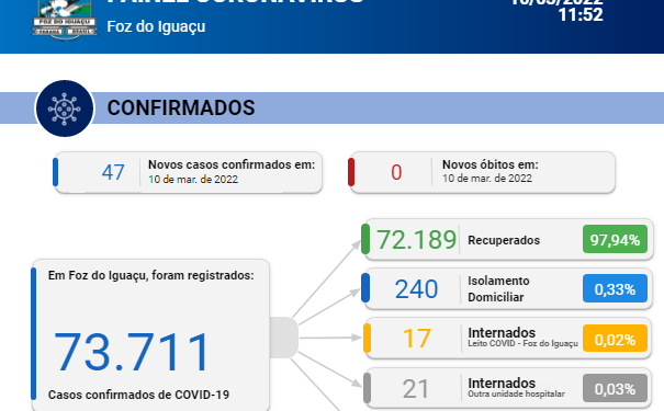 Sem registro de óbitos, Foz confirma novos 47 casos de covid-19