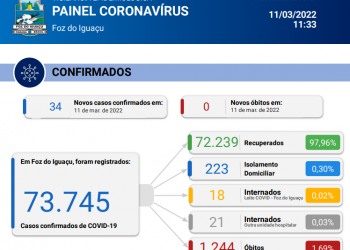 Novos 34 casos de Coronavírus são confirmados em 24 horas em Foz