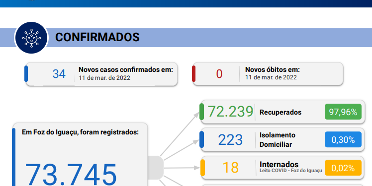 Novos 34 casos de Coronavírus são confirmados em 24 horas em Foz