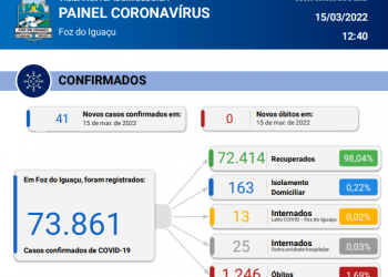 Sem registro de óbitos, novos 41 casos de Coronavírus são confirmados em Foz