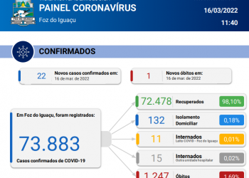 Com 1 óbito registrado em 24 horas, Foz confirma novos 22 casos de Coronavírus