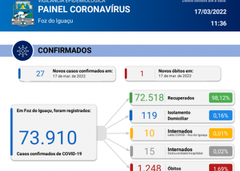 Foz do Iguaçu confirma 1 óbito por covid-19 em 24 horas e novos 27 casos
