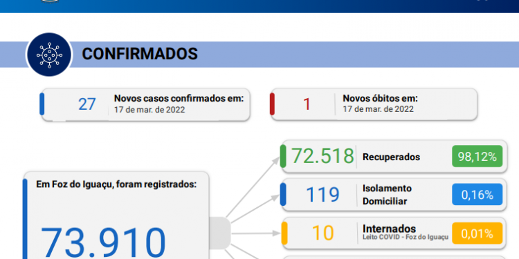 Foz do Iguaçu confirma 1 óbito por covid-19 em 24 horas e novos 27 casos