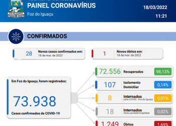 Foz confirma 1 óbito por Coronavírus e registra novos 28 casos da doença