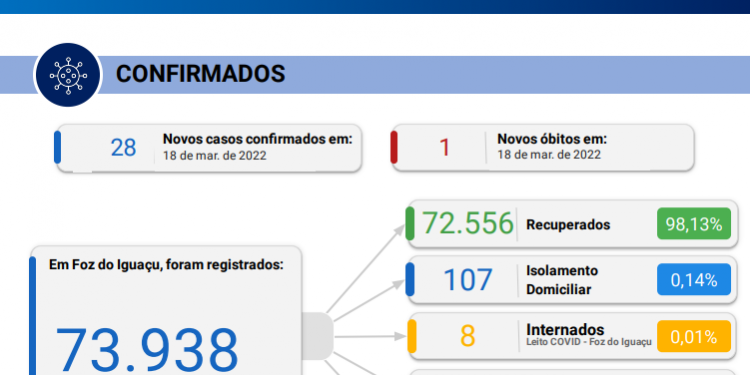 Foz confirma 1 óbito por Coronavírus e registra novos 28 casos da doença