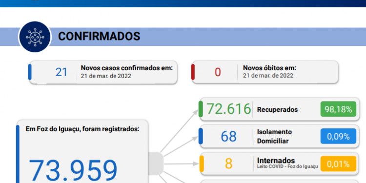 Novos 21 casos de Coronavírus são confirmados em Foz sem registro de óbitos