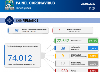 Com um óbito confirmado, Foz do Iguaçu registra novos 53 casos de covid-19