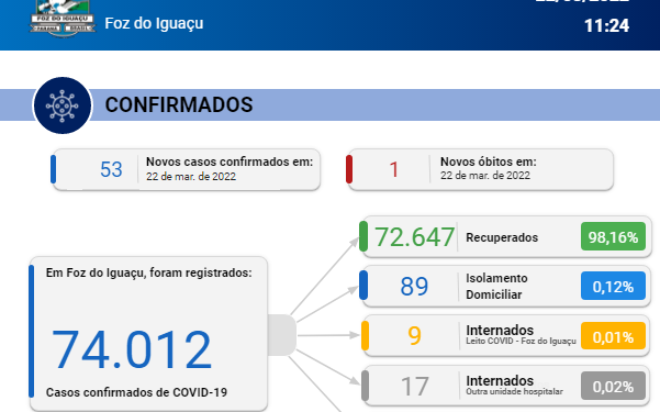 Com um óbito confirmado, Foz do Iguaçu registra novos 53 casos de covid-19