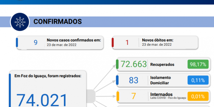 Foz confirma novo óbito por Coronavírus e registra novos 9 casos da doença