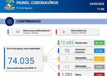 Novos 14 casos de Covid-19 são confirmados em 24 horas, sem registro de óbitos