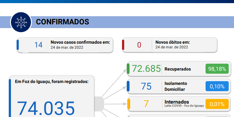 Novos 14 casos de Covid-19 são confirmados em 24 horas, sem registro de óbitos