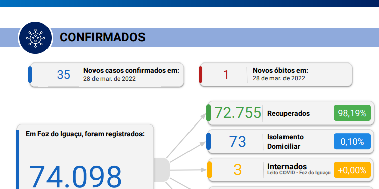 Em 72 horas, novos 35 casos de Coronavírus são confirmados e 1 óbito registrado