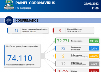 Novos 12 casos de Coronavírus são confirmados em Foz, sem registro de óbitos