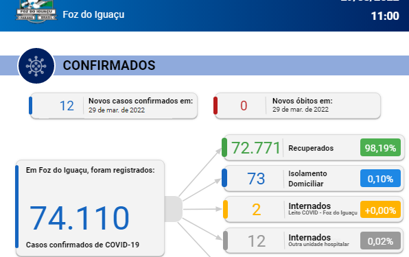 Novos 12 casos de Coronavírus são confirmados em Foz, sem registro de óbitos
