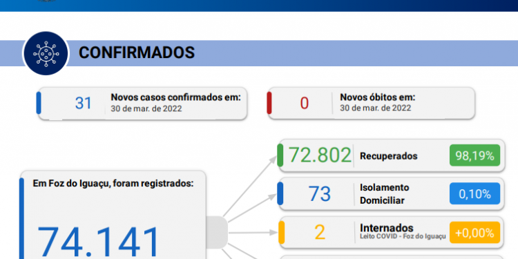 Novos 31 casos de Coronavírus são confirmados em Foz, sem registro de óbitos