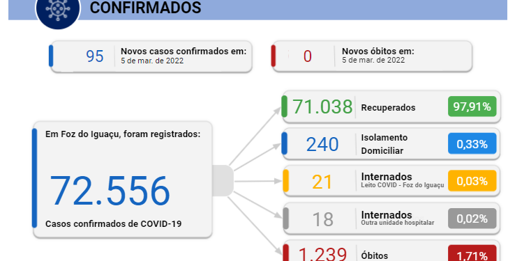 Foz registra 95 novos casos de Coronavírus em 24 horas