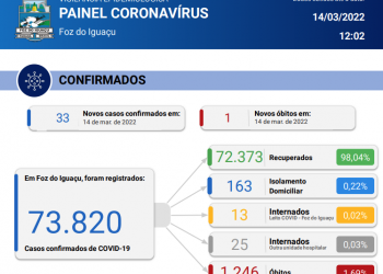 Foz do Iguaçu confirma 1 óbito por Coronavírus e registra novos 33 casos em 24 horas